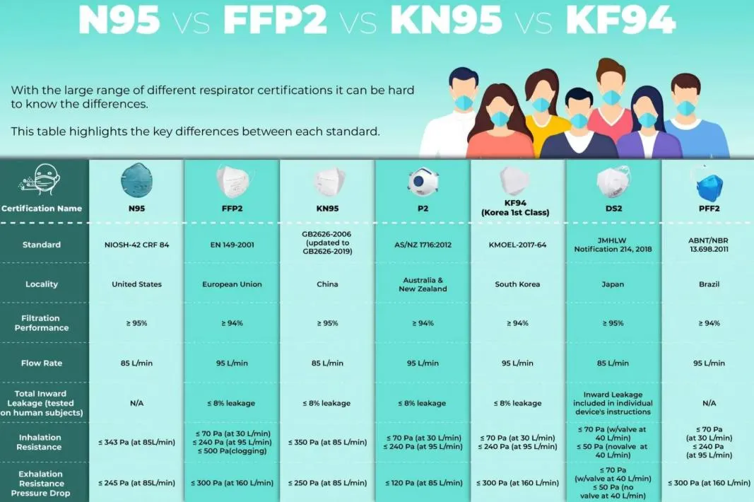 N95 vs FFP2 vs KF94 vs KN95